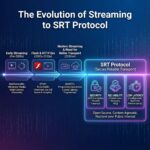 진행 방향을 나타내는 화살표와 함께 스트리밍 기술 발전 타임라인이 그려지며, 보안과 안정성, 낮은 지연
