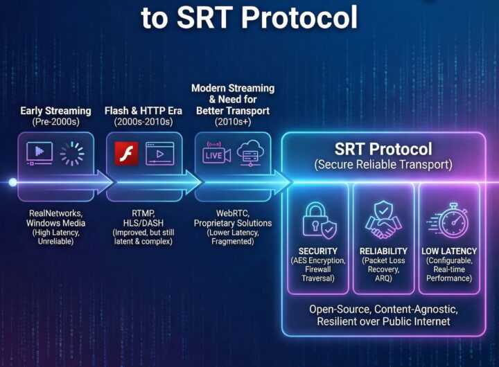 진행 방향을 나타내는 화살표와 함께 스트리밍 기술 발전 타임라인이 그려지며, 보안과 안정성, 낮은 지연